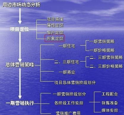 房地产营销策划方案