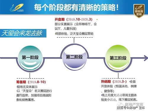 房地产圈层营销运营经验分享